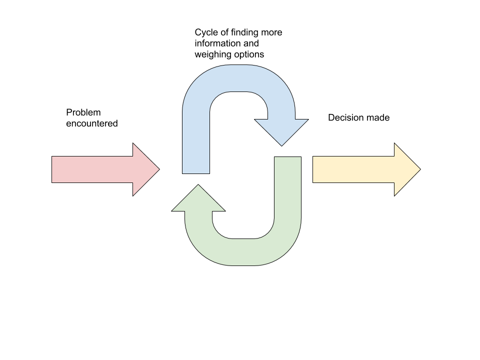 Decision-making Framework