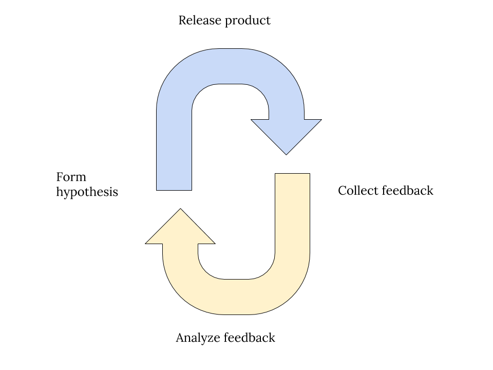 Feedback cycle