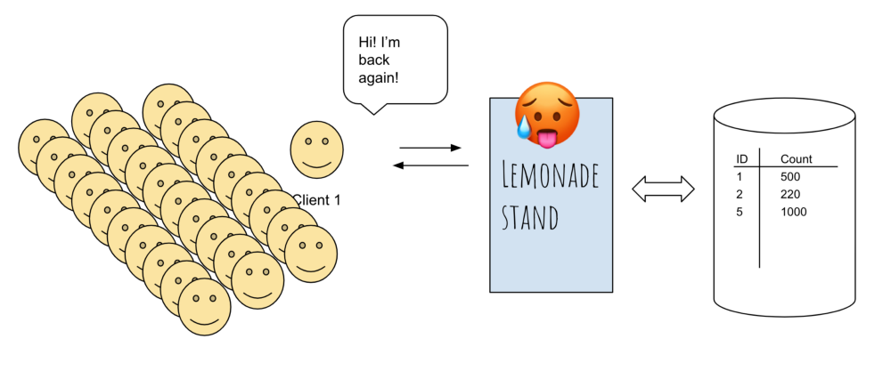 Your business runs into bottleneck