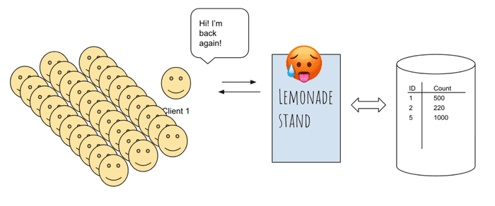 Your business runs into bottleneck Your business runs into bottleneck
