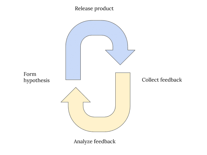 Feedback cycle Feedback cycle