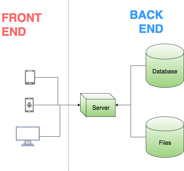 Frontend/Backend Frontend/Backend