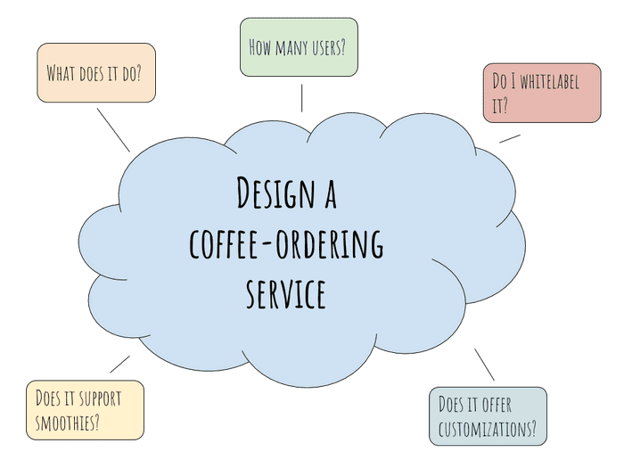 Design a coffee-ordering system Design a coffee-ordering system