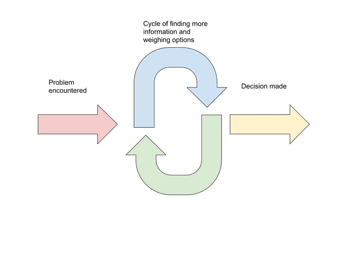Decision-making Framework Decision-making Framework