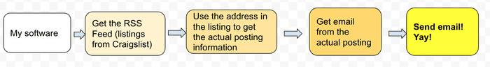 Craigslist workflow Craigslist workflow